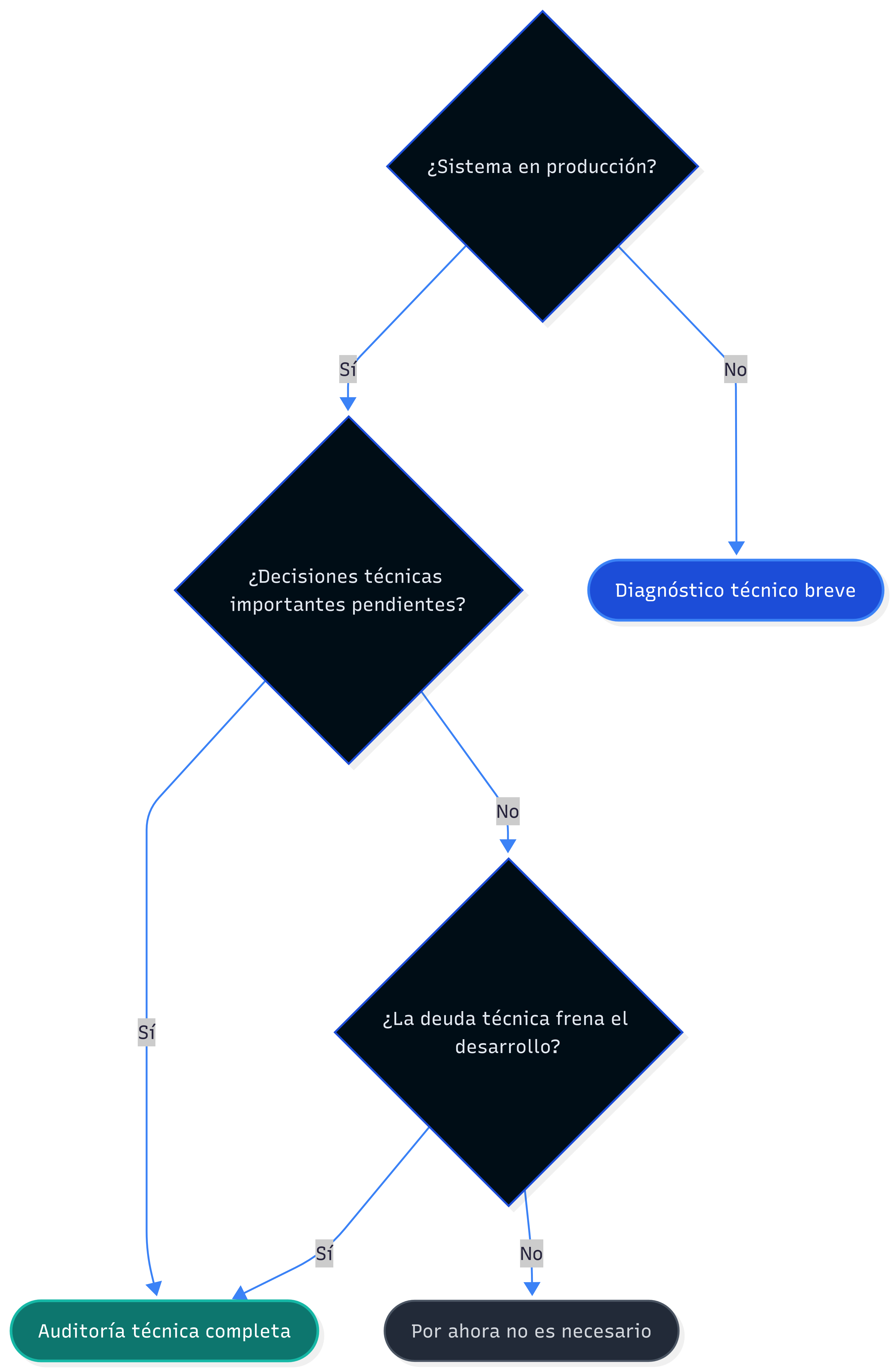 Diagrama de toma de decisión para contratar consultoría técnica