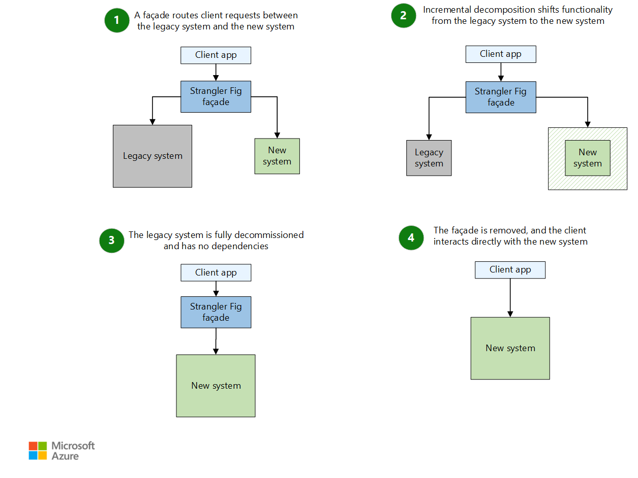 Diagrama del Strangler Fig Pattern (adaptado de Microsoft Learn)